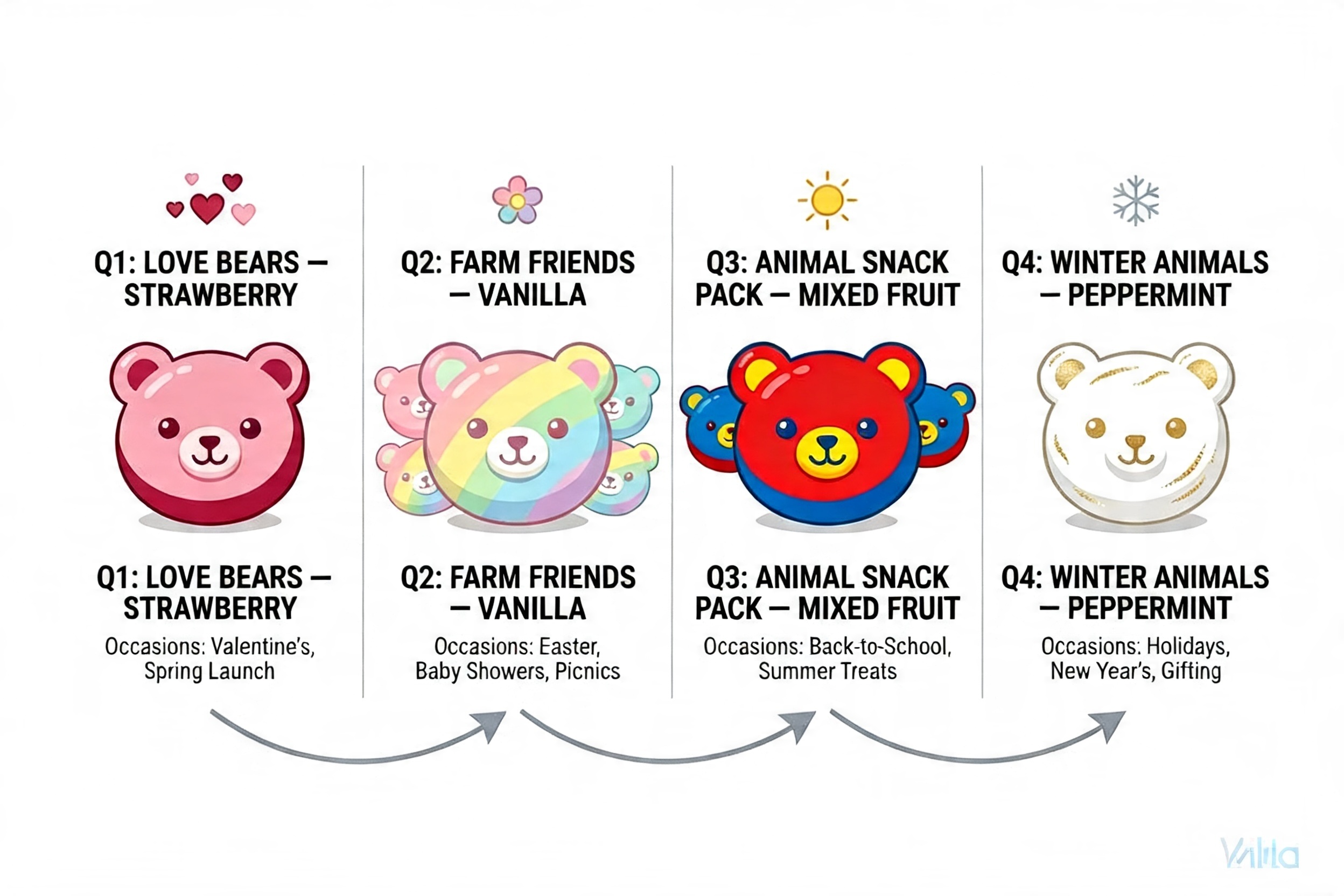 A seasonal calendar showing the same bear marshmallow in different colors for each quarter