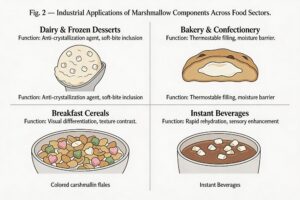 How Do Food Manufacturers Really Use Marshmallows Beyond Just Snacks?