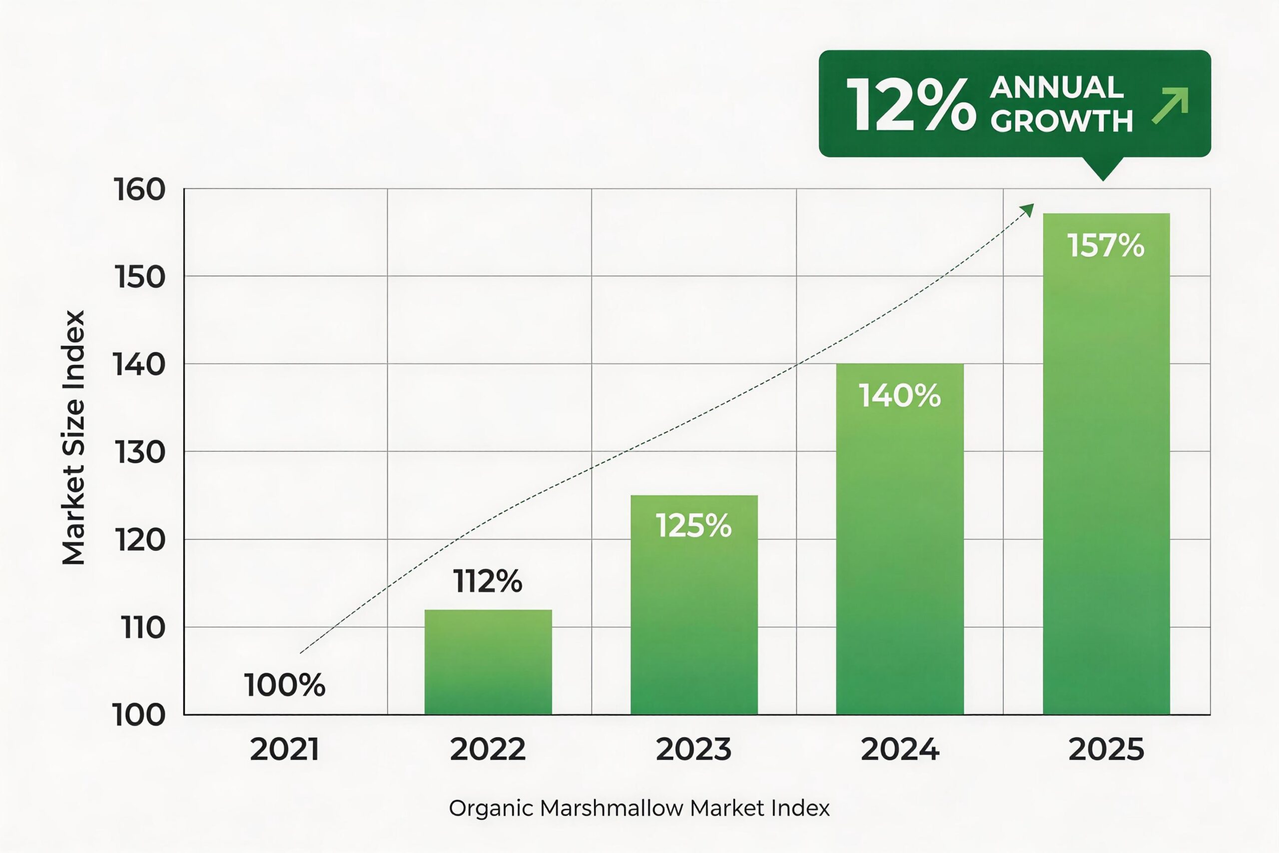 chart showing growth of organic food market