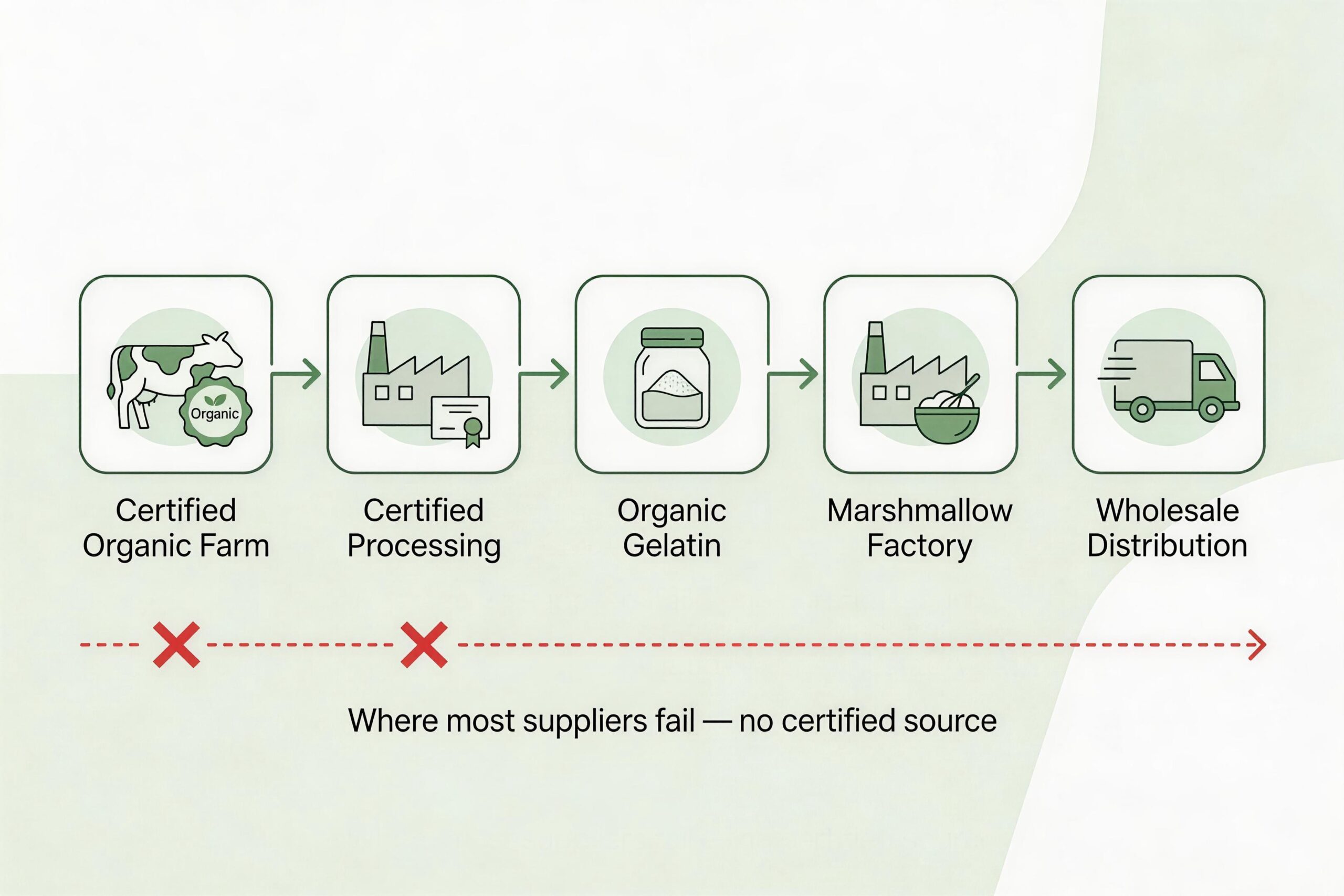 certified organic gelatin supply chain chart