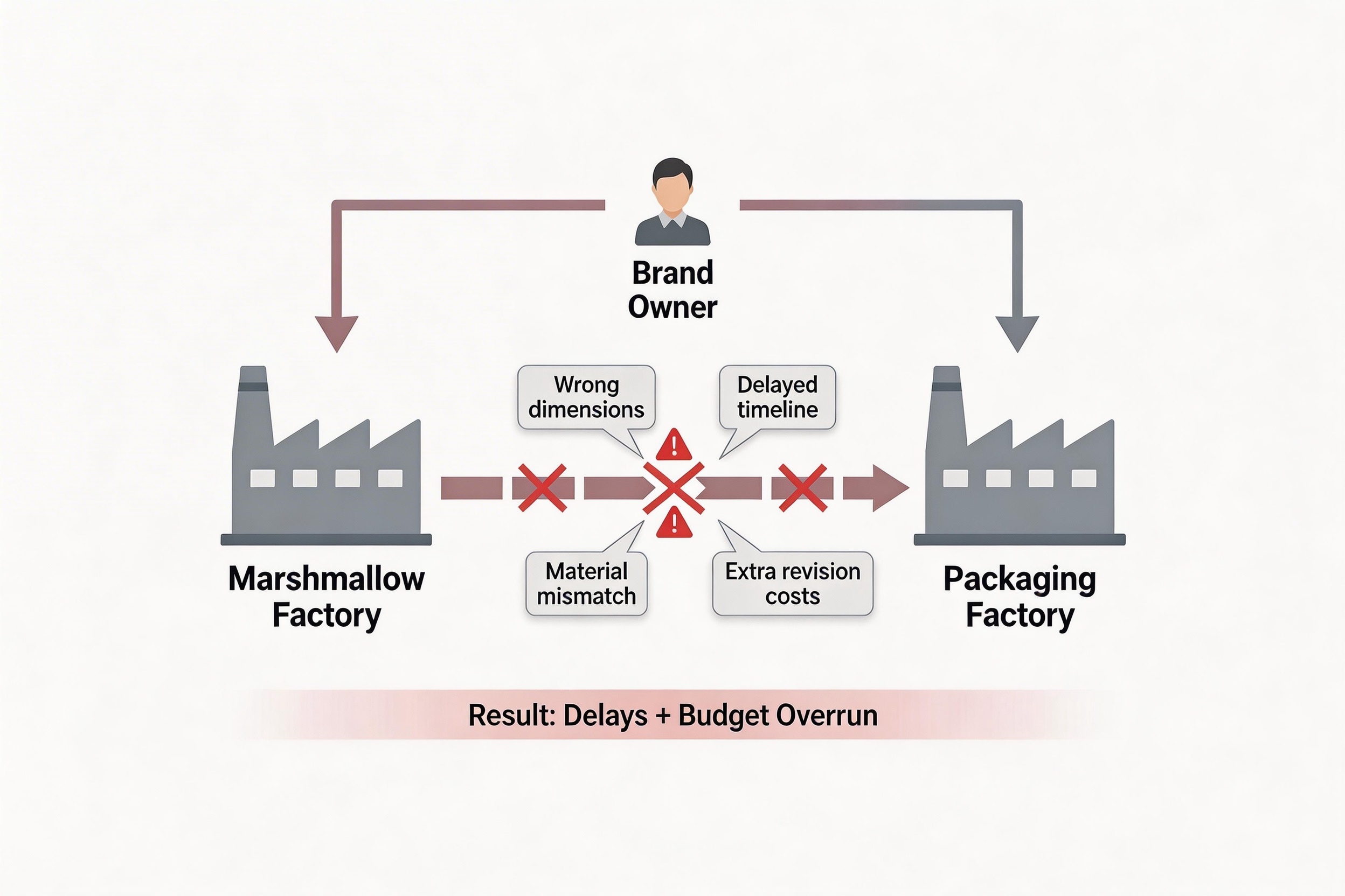 A diagram showing a broken communication chain between two factories