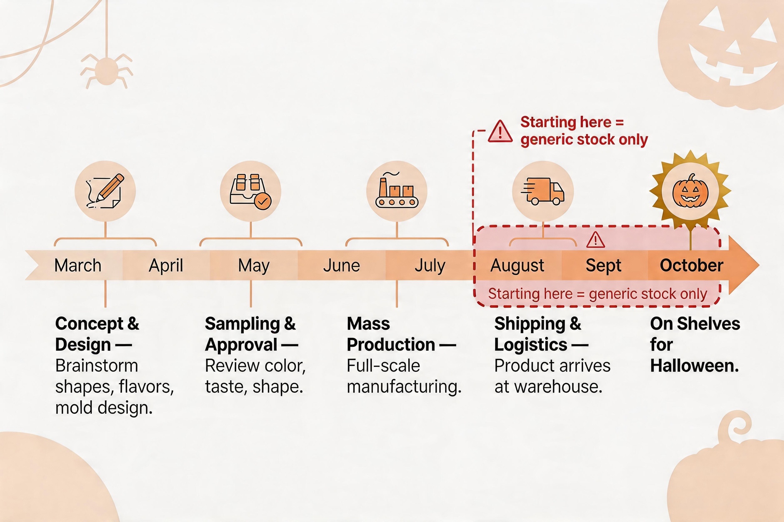 A calendar showing March to May highlighted for Halloween planning