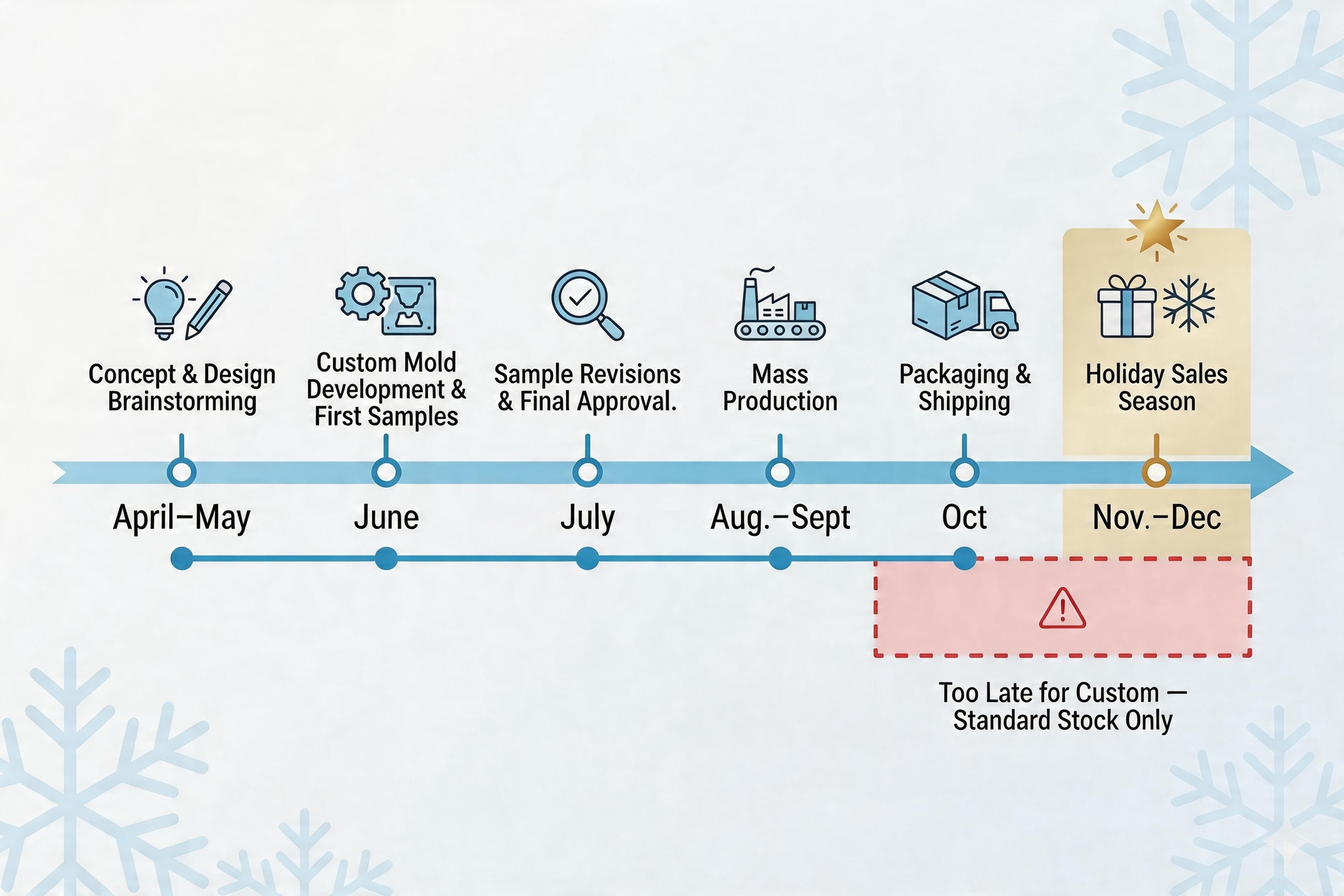 A production timeline calendar graphic showing the stages from April to December for custom marshmallows