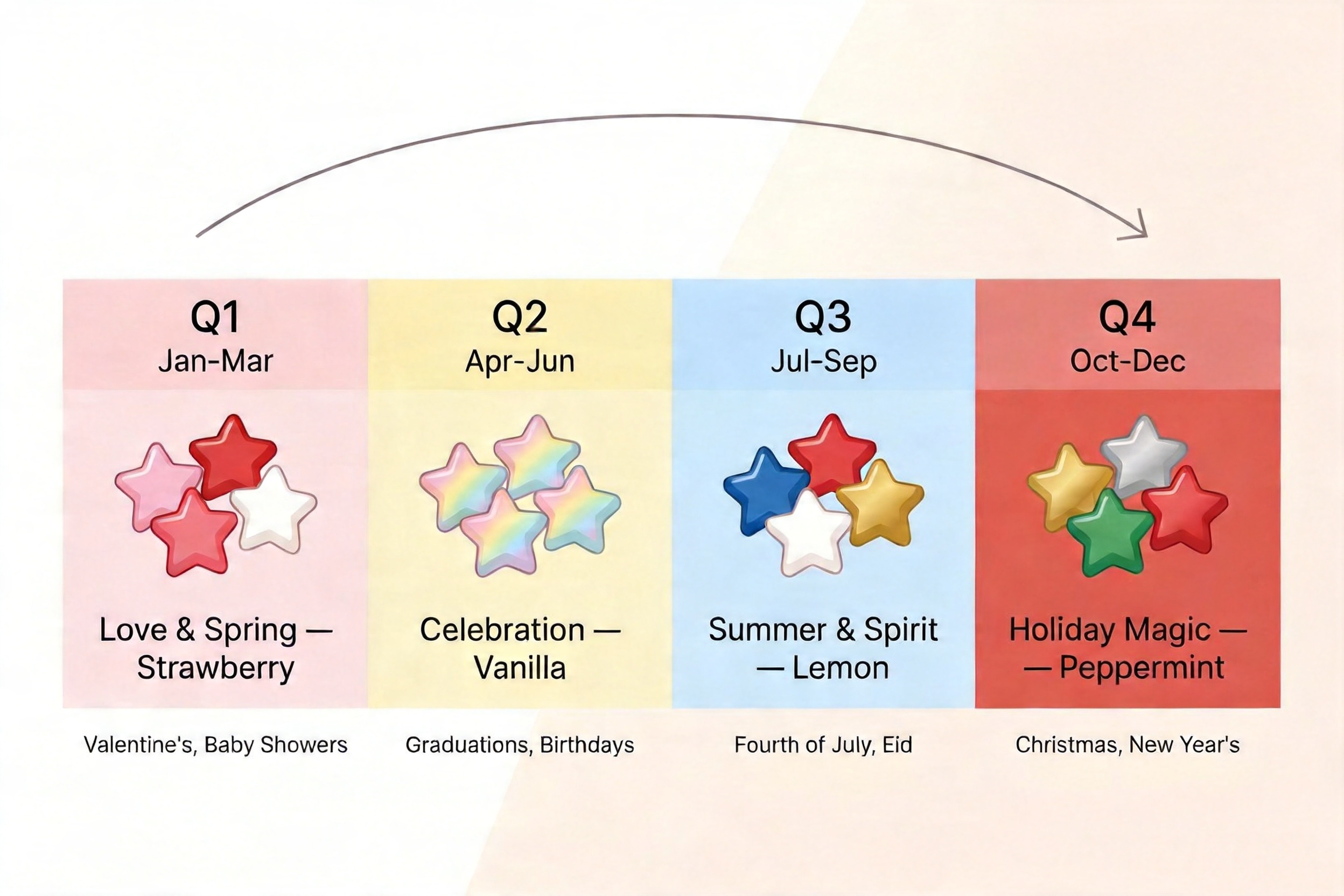 A calendar-style layout showing different colored star marshmallows for each season