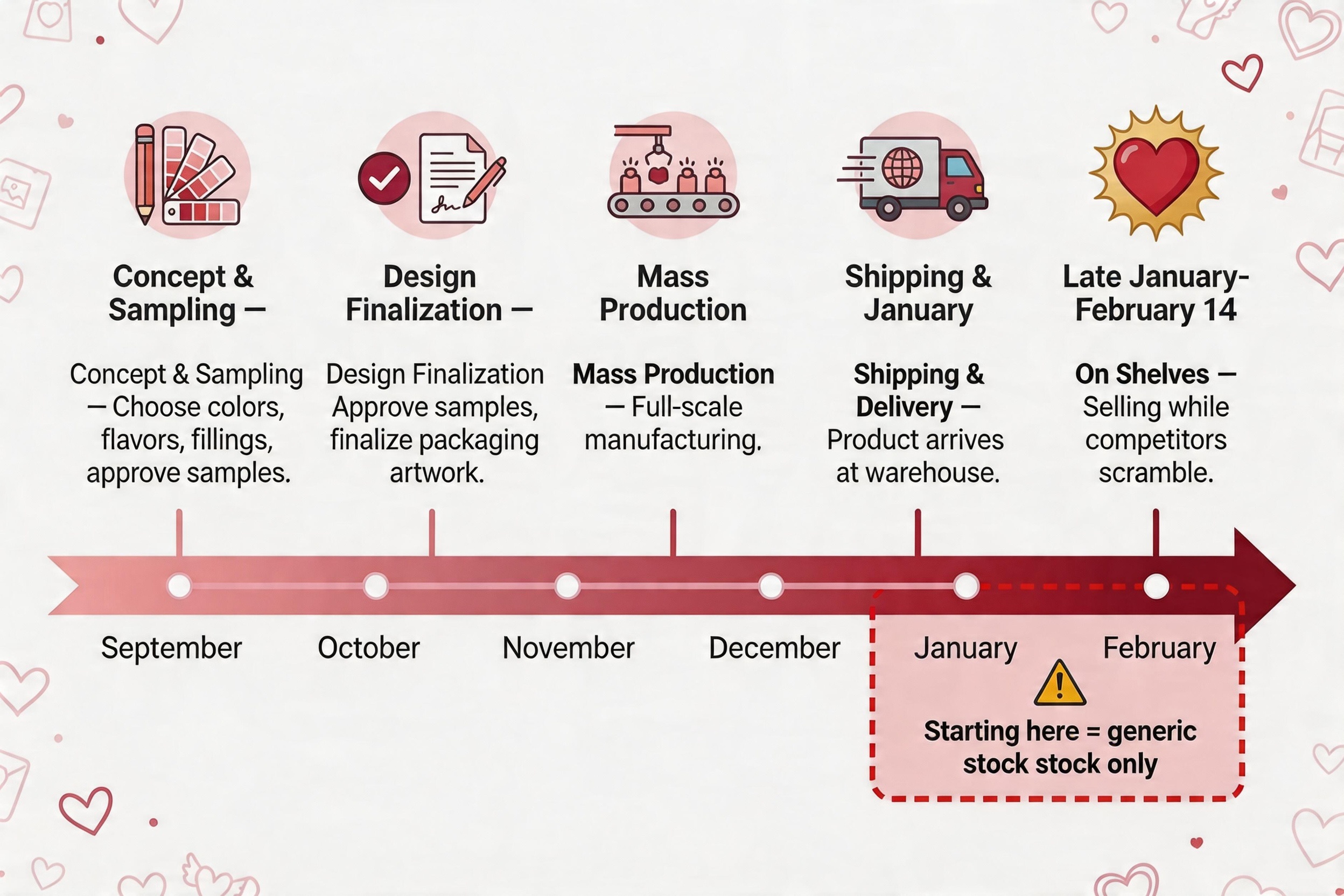 A timeline showing the Valentine's marshmallow production schedule from September to February