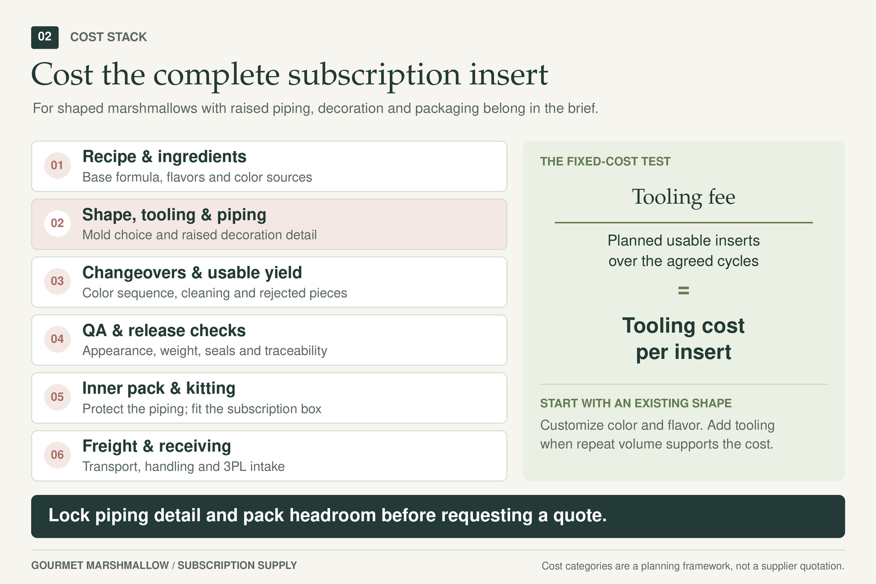 Cost stack for decorated marshmallow subscription inserts, including recipe, tooling, piping, QA, packaging and freight.