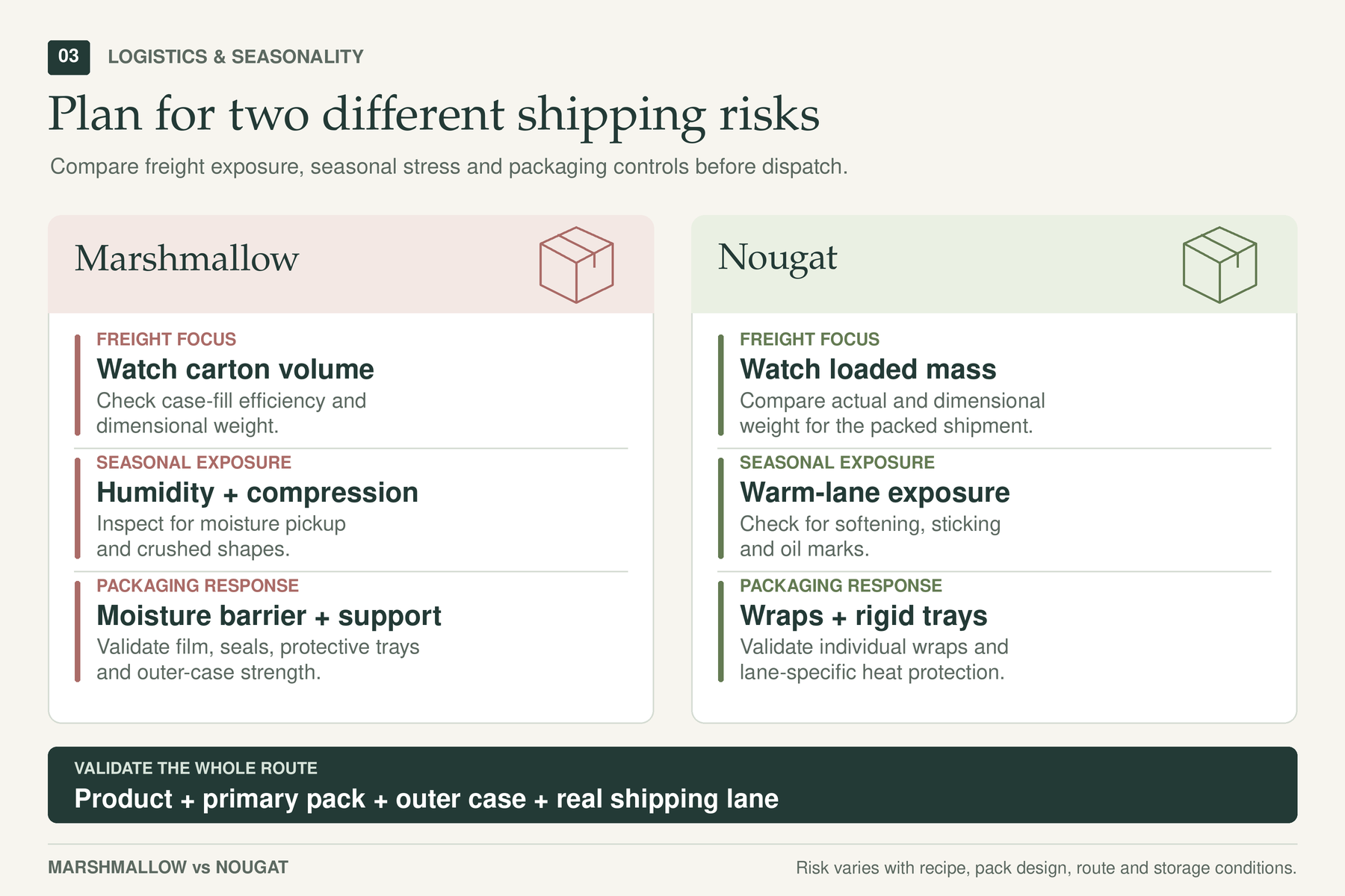 Marshmallow vs Nougat logistics and seasonality planning Comparison of marshmallow carton volume, humidity and compression risks with nougat mass and warm-lane exposure.