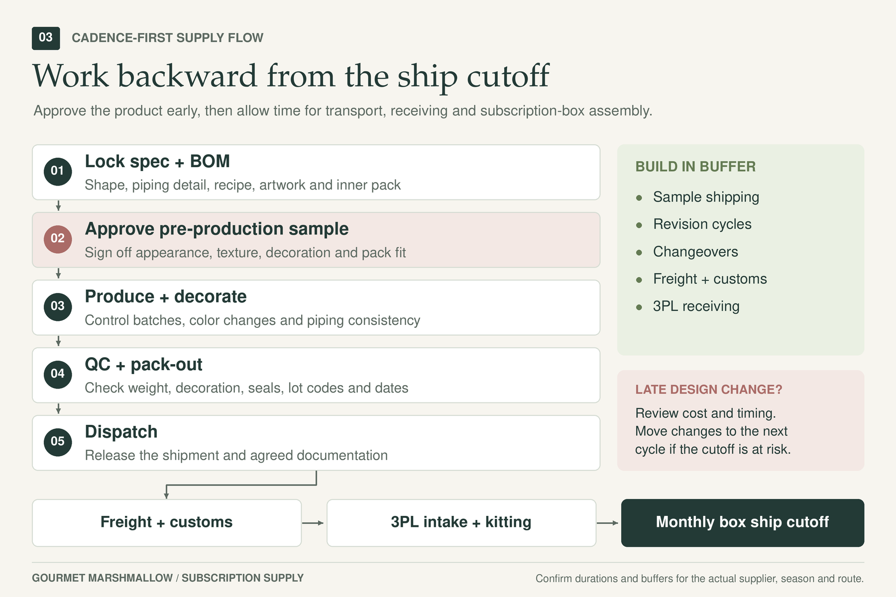 Supply workflow from specification and sample approval through production, QC, shipping and 3PL kitting to monthly cutoff.