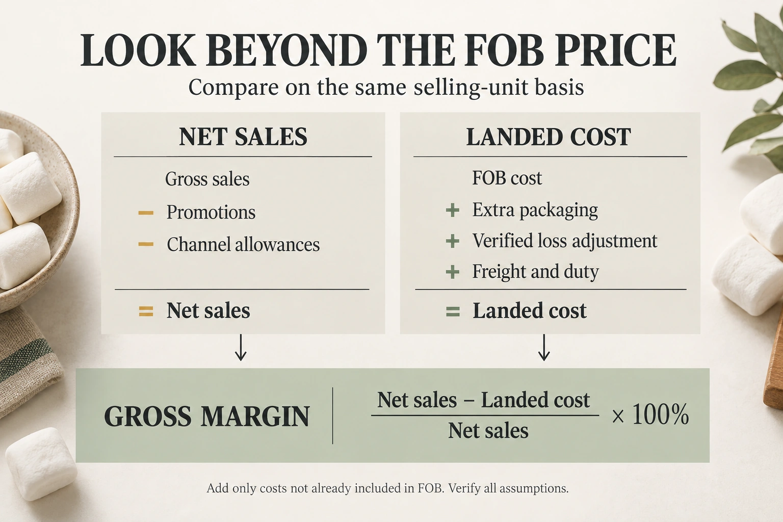 Cost-and-margin model for marshmallow competitor analysis Cost model derives gross margin from net sales and landed cost, including freight, duty and verified cost adjustments.