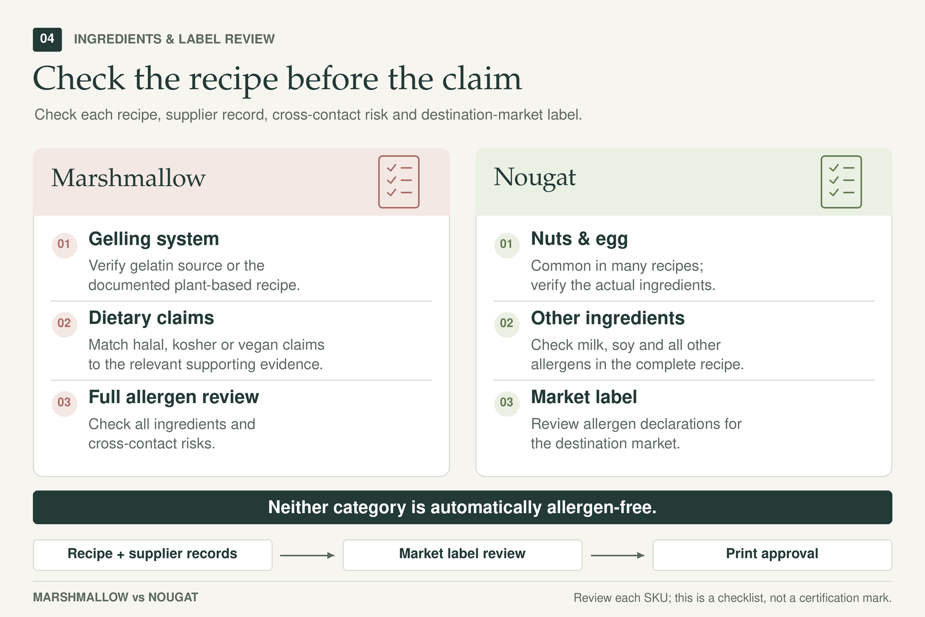 Marshmallow vs Nougat allergen and label planning Label review checklist for marshmallow gelling systems and dietary claims, and nougat ingredients and allergens.
