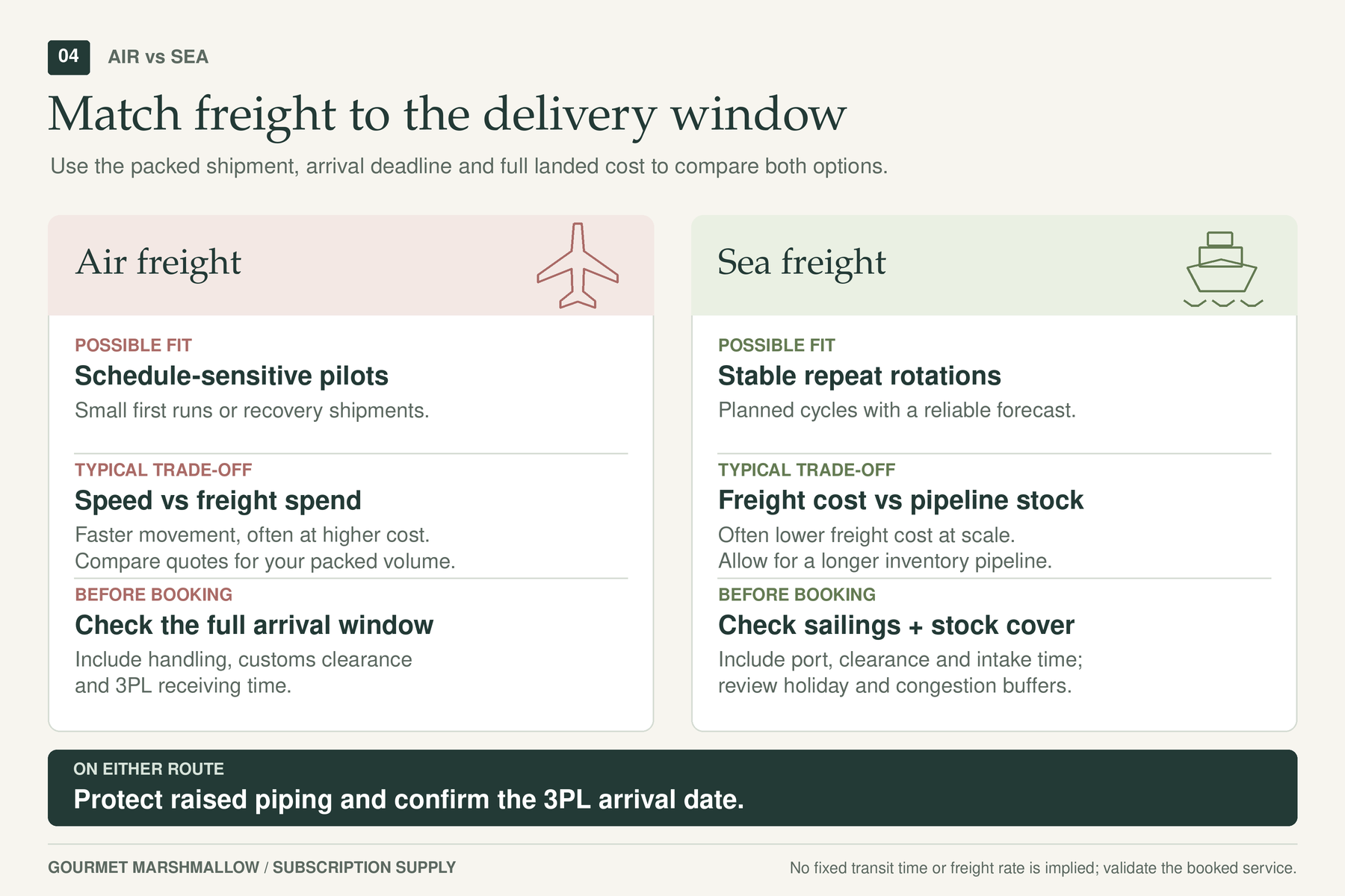 Air and sea freight comparison for marshmallow subscription inserts, showing schedule, cost, inventory and receiving checks.