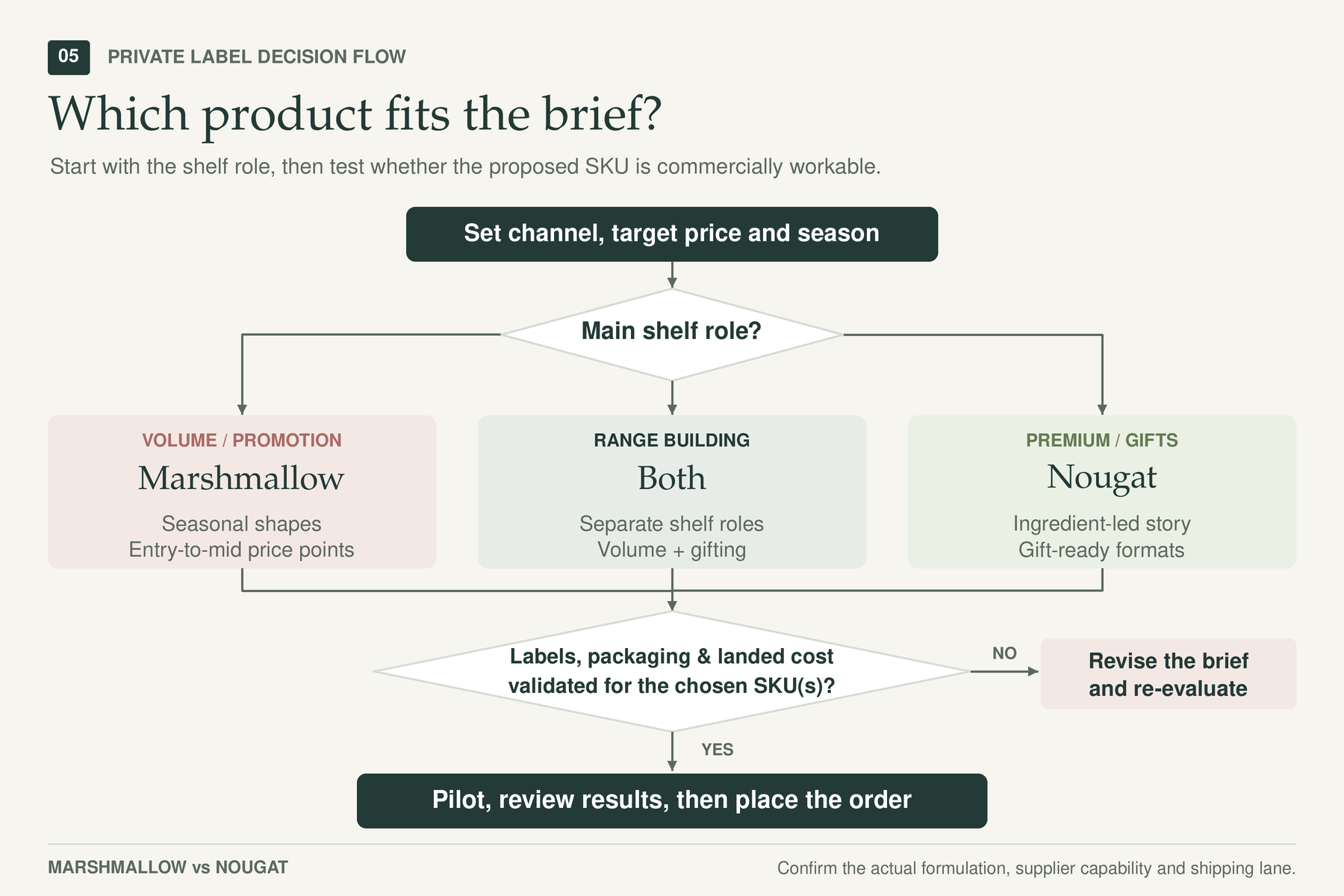 Marshmallow vs Nougat private label strategy Decision flow from shelf role to marshmallow, nougat or both, followed by label, packaging, cost and pilot checks.
