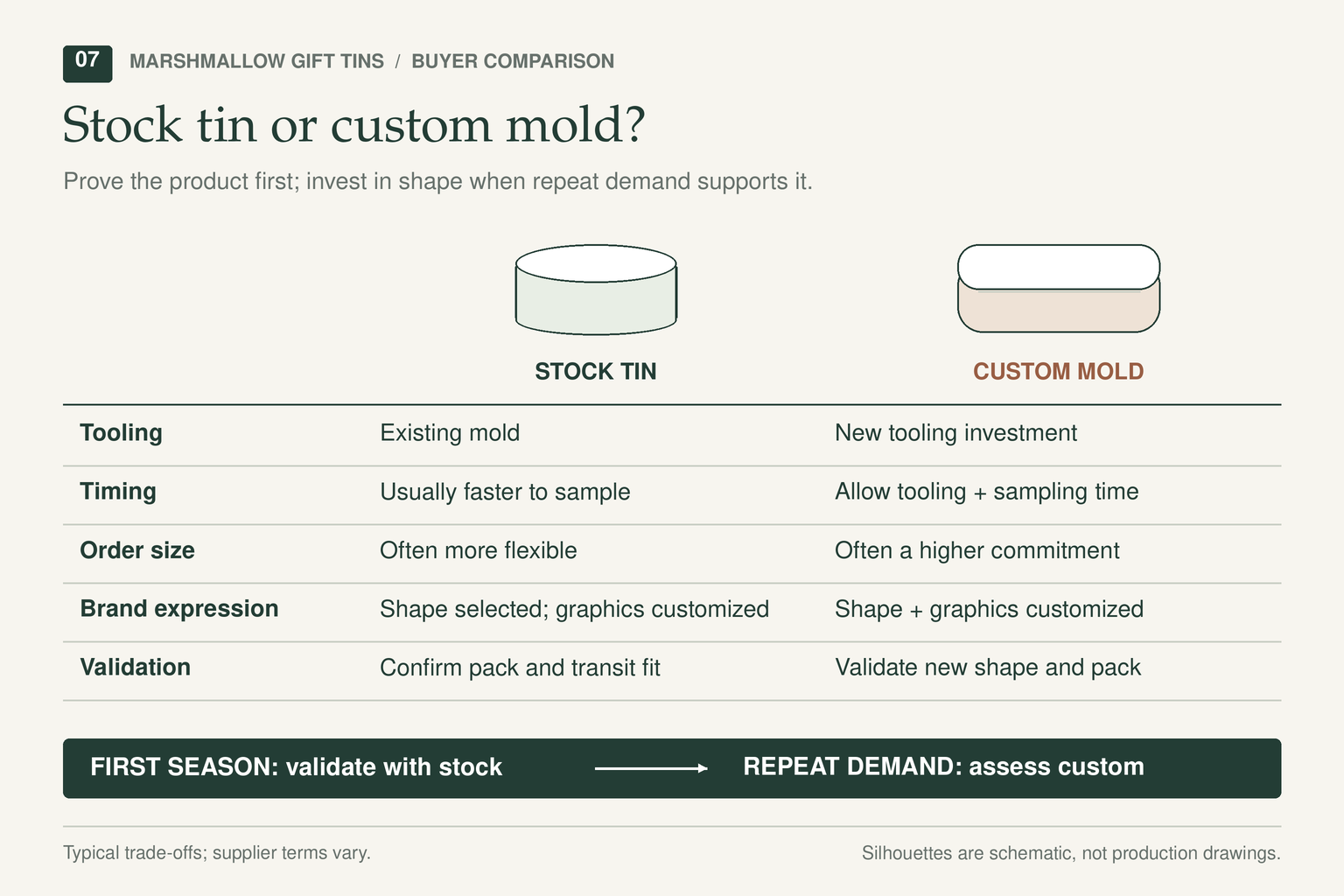 Stock vs custom choices for marshmallow gift tin wholesale marshmallow gift tin wholesale stock vs custom tin