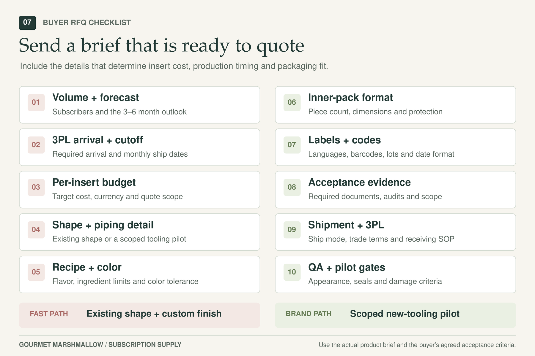 Ten-point RFQ checklist covering volume, dates, budget, shape, recipe, packaging, labels, supplier evidence, shipping and QA.