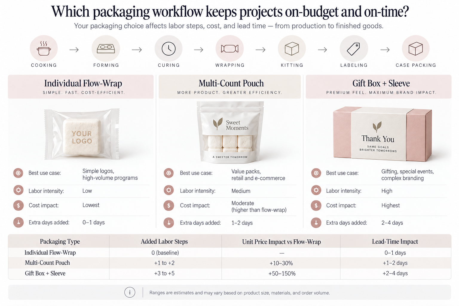 Packaging workflow choices for Marshmallow Thank-You Gifts Packaging options for Marshmallow Thank-You Gifts