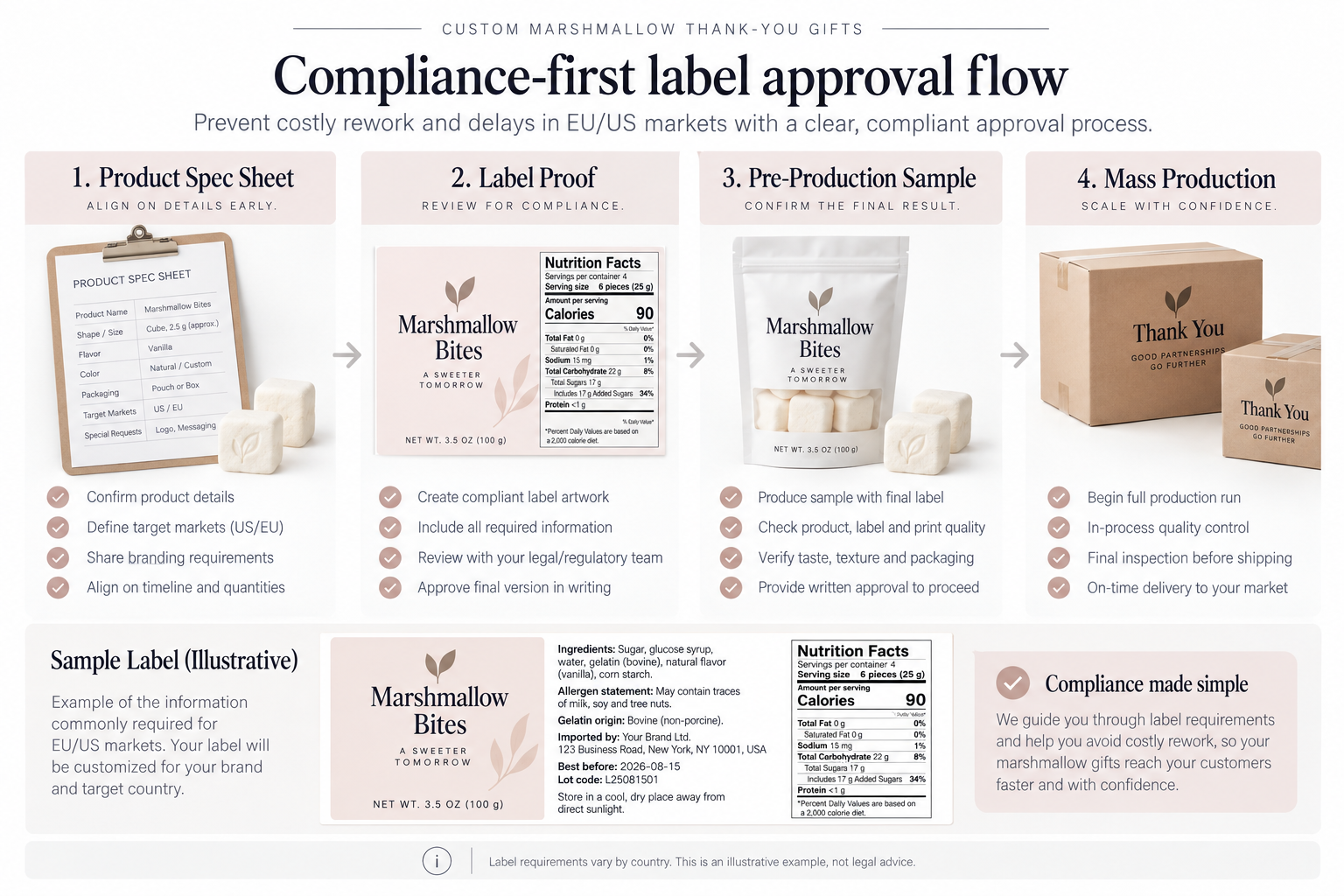 Labeling compliance workflow for Marshmallow Thank-You Gifts Compliance-first labels for Marshmallow Thank-You Gifts