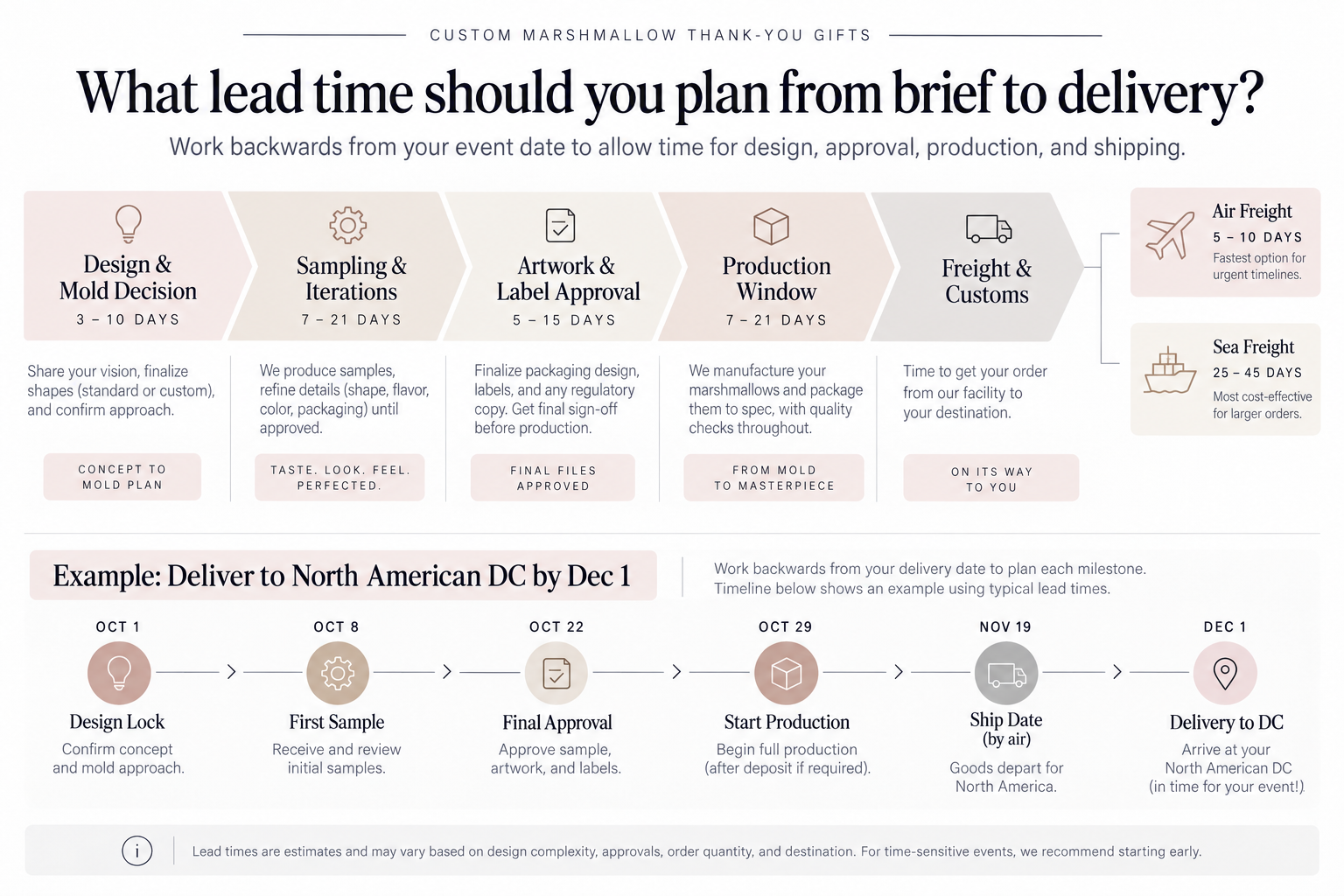 Lead time breakdown for Marshmallow Thank-You Gifts Lead time planning for Marshmallow Thank-You Gifts