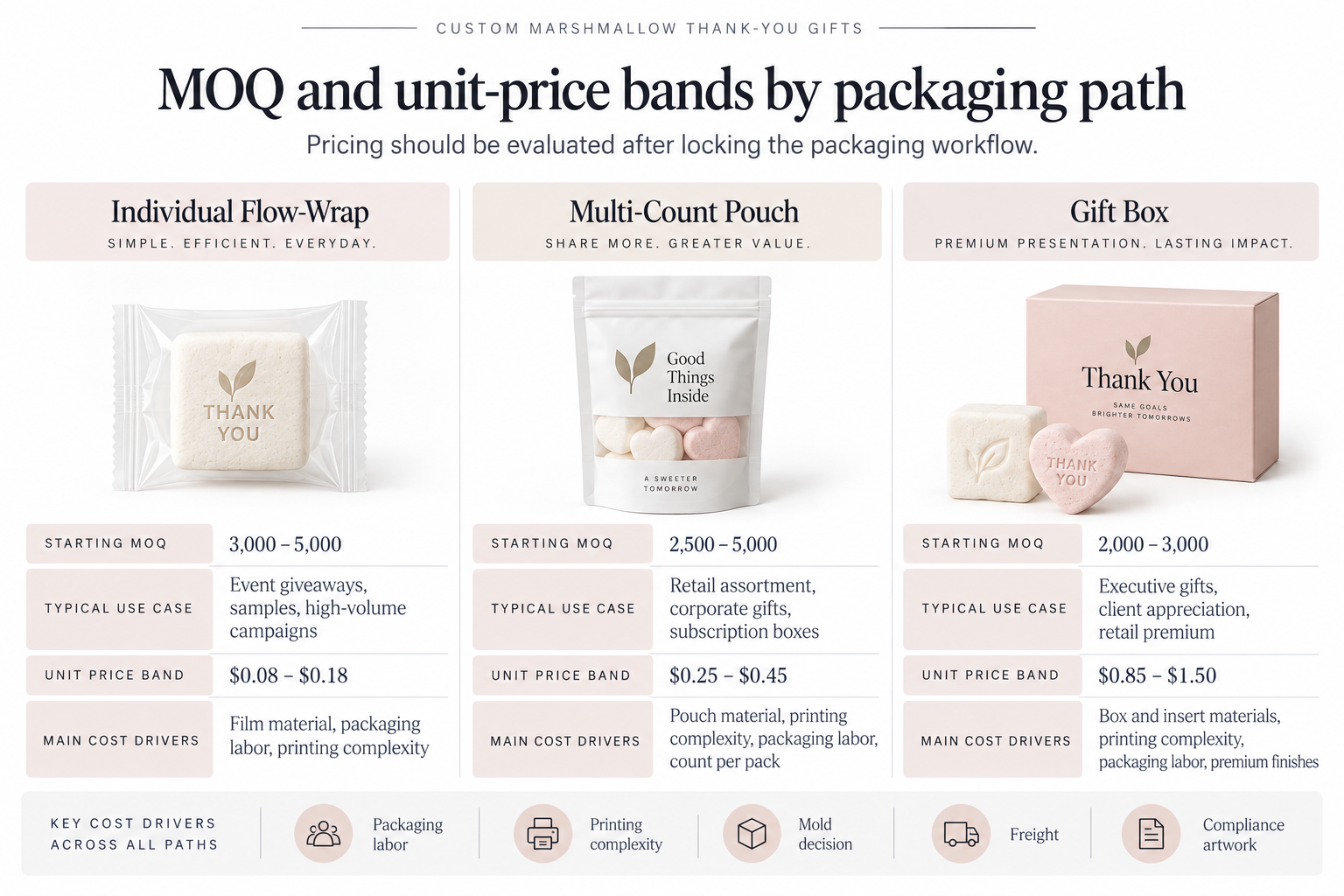 MOQ and unit price bands for Marshmallow Thank-You Gifts MOQ and pricing for Marshmallow Thank-You Gifts