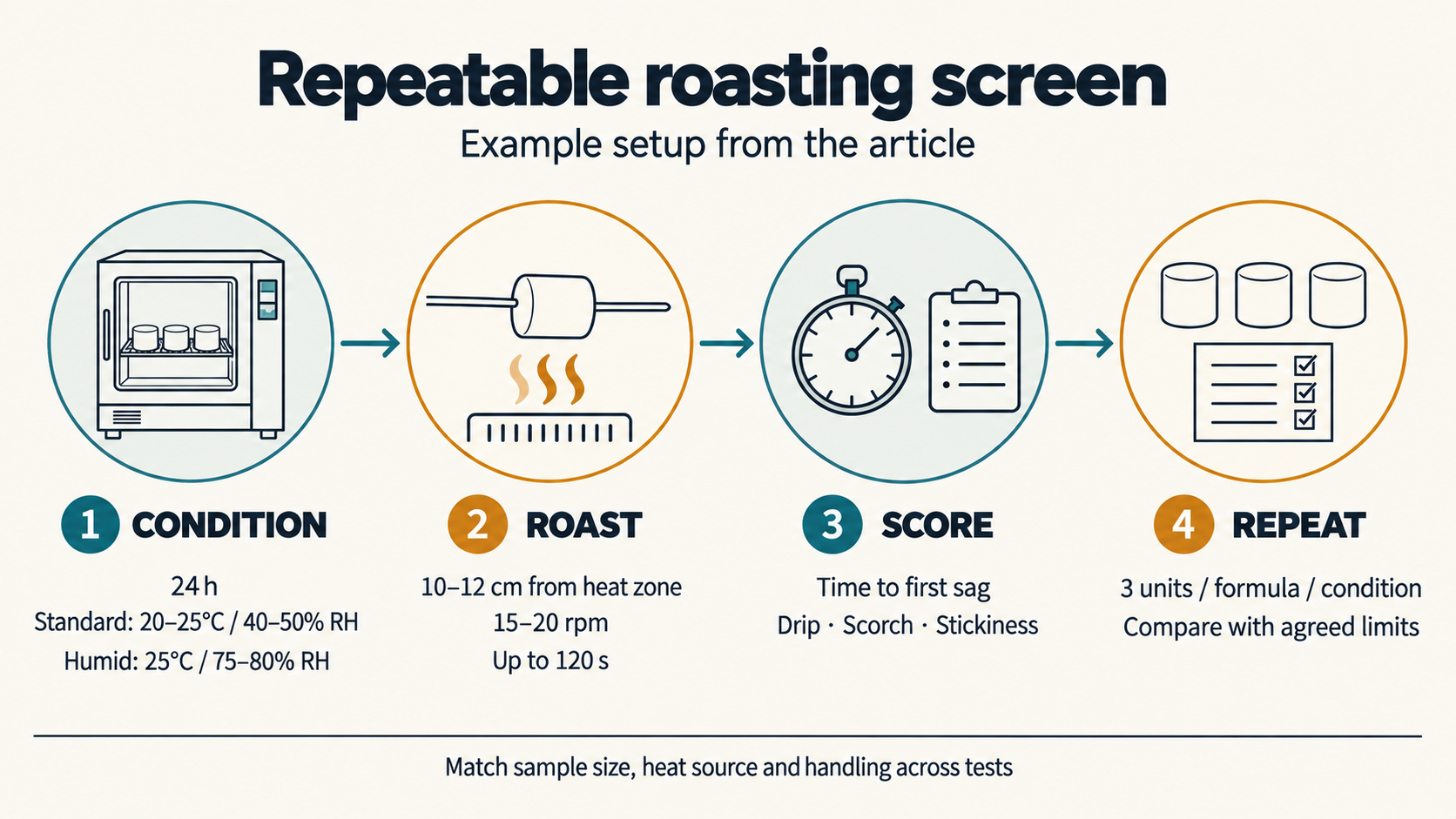 Screening protocol for fire-roasting marshmallows fire-roasting marshmallows screening protocol