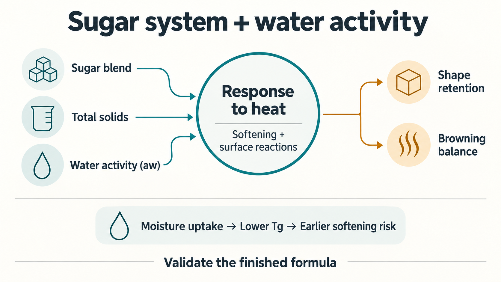 Sugar system and water activity for fire-roasting marshmallows fire-roasting marshmallows sugar system and water activity
