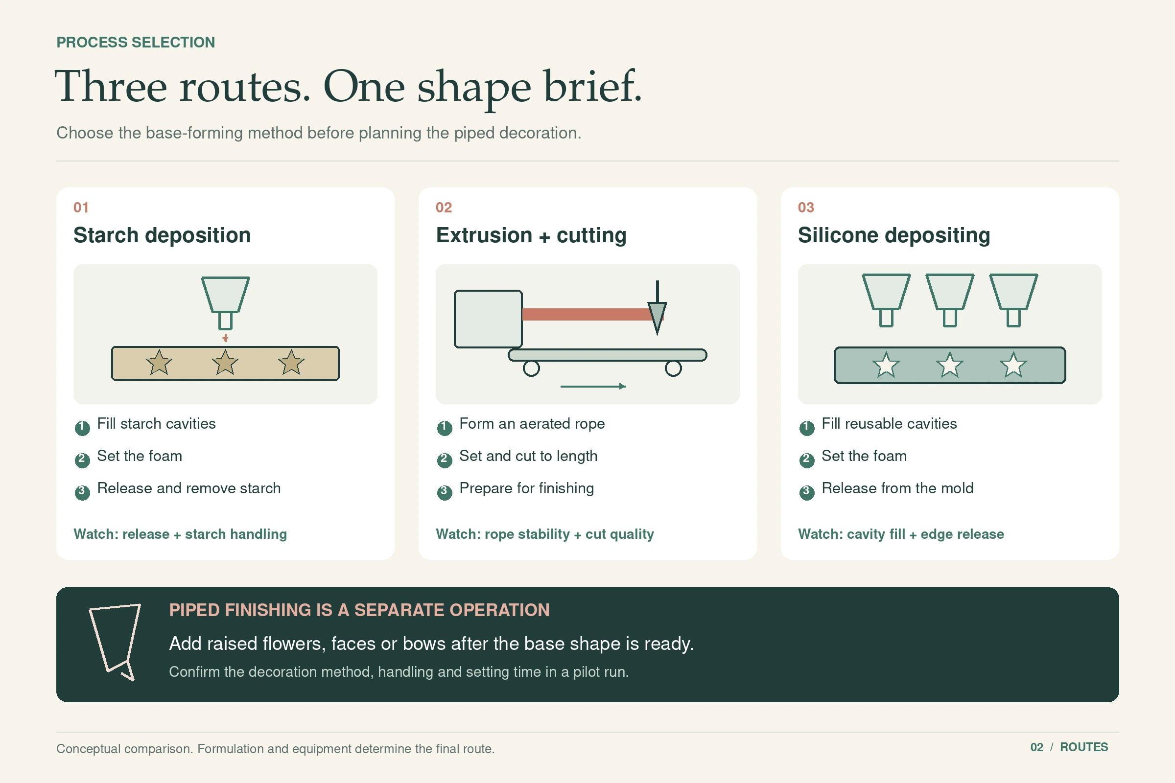 marshmallow manufacturing process routes shaped marshmallows，Diagram comparing starch deposition, extrusion and cutting, and silicone depositing, with a separate piped-finishing step.