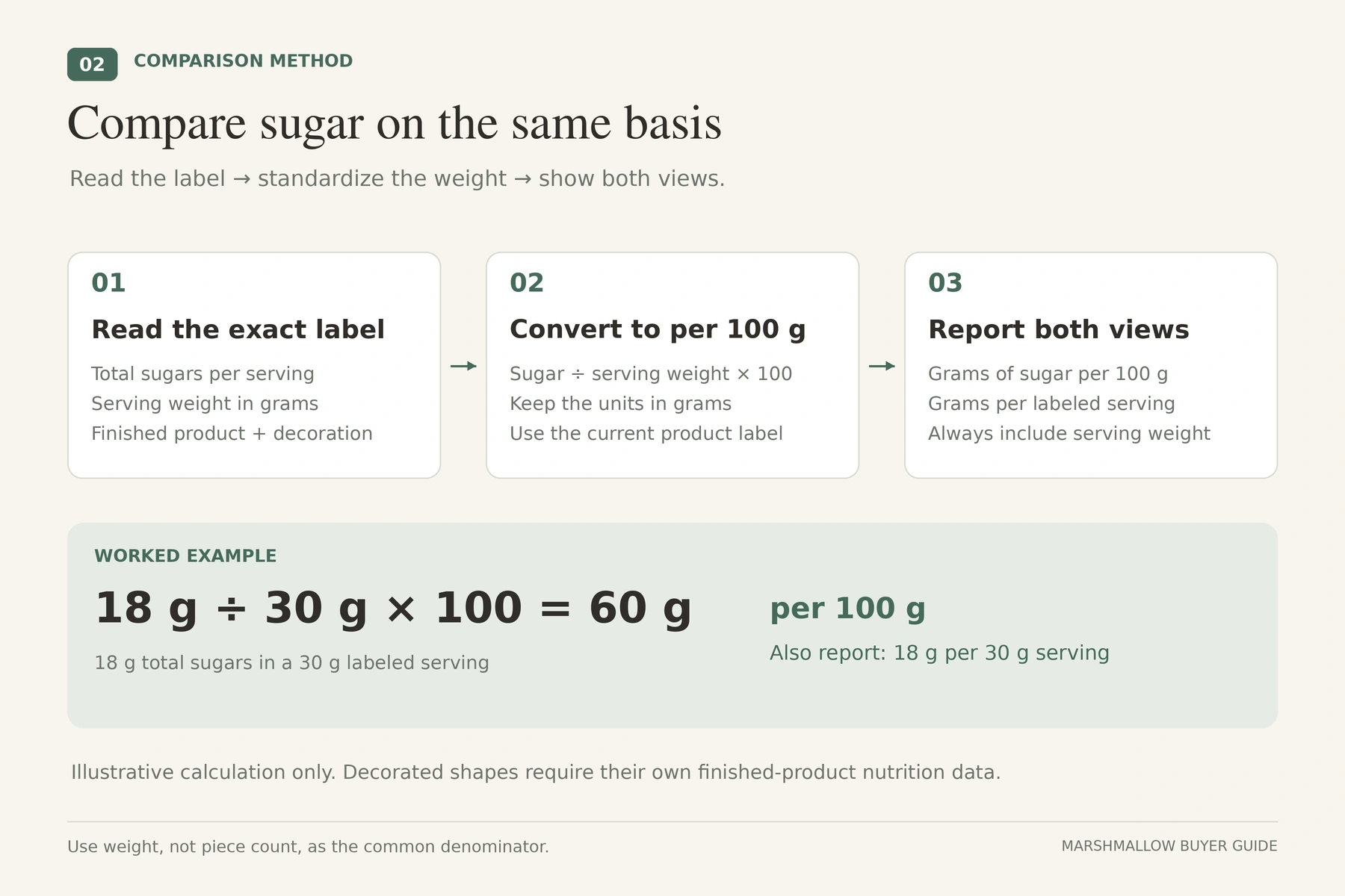 Read the exact label, convert to per 100 g, and report sugar per serving with its serving weight. Three-step workflow for comparing marshmallow sugar per 100 g and per labeled serving, with a worked calculation.