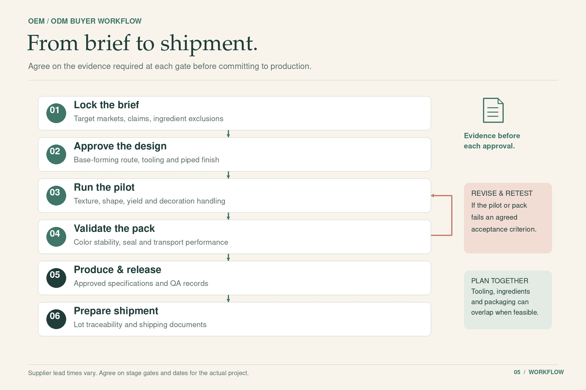 marshmallow manufacturing buyer framework OEM ODM，Six-step shaped marshmallow OEM workflow from brief and design to pilot, pack validation, production release, and shipment.