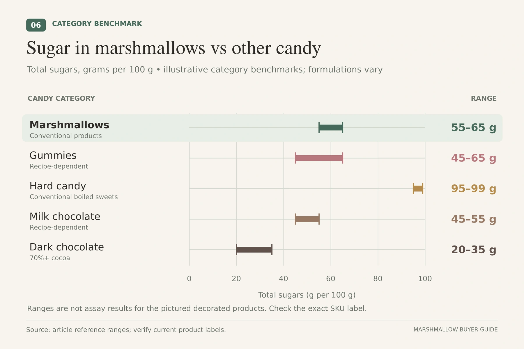 Illustrative category ranges from the article. Verify the current product label; decorated marshmallows can differ. how much sugar is in a marshmallow vs other candy. Sugar ranges per 100 g for marshmallows, gummies, hard candy, milk chocolate and dark chocolate.
