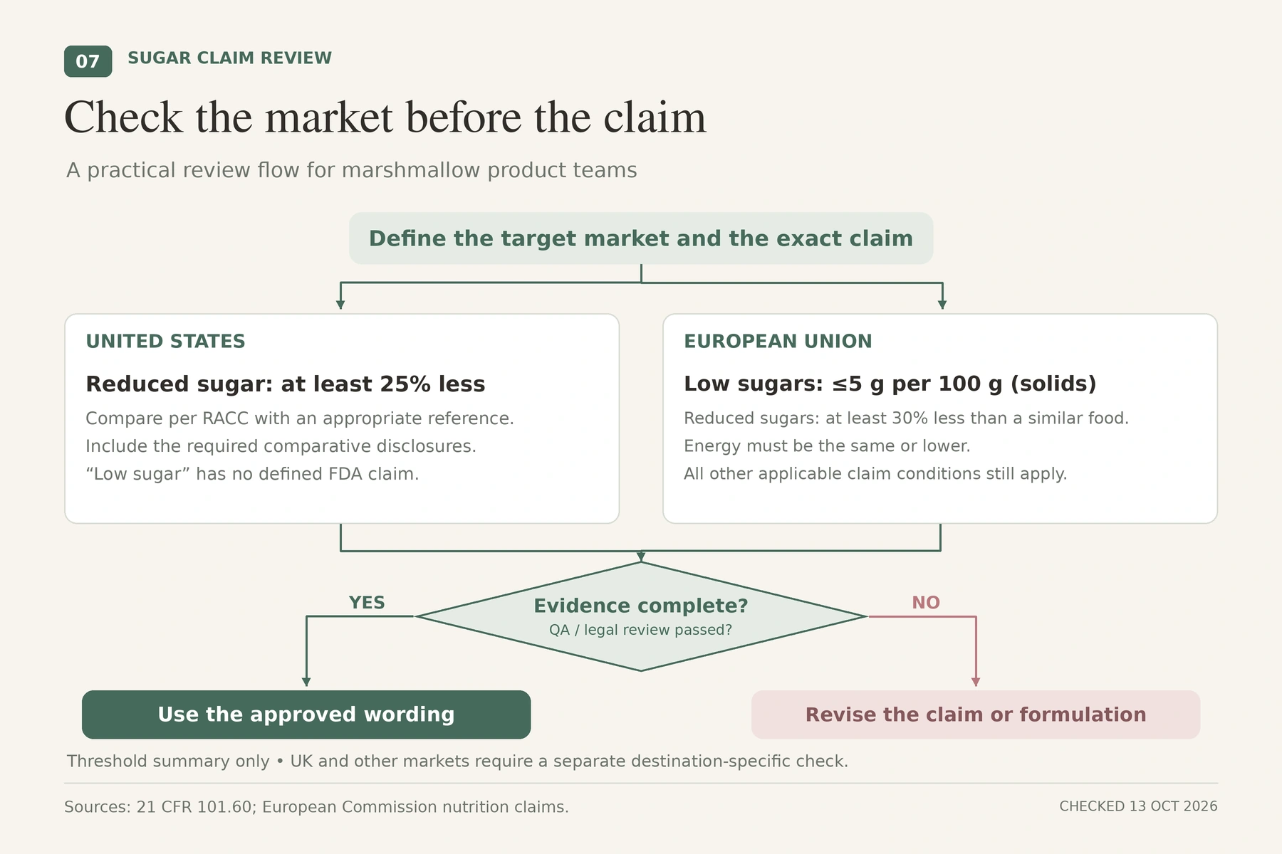 Choose the market, check the applicable claim conditions, substantiate the finished product, and approve the wording. how much sugar is in a marshmallow claim compliance. US and EU sugar-claim review flow with market-specific conditions and a QA and legal approval decision.